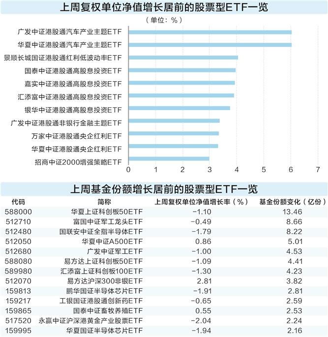 港股ETF引领市场，科技板块获基金经理青睐