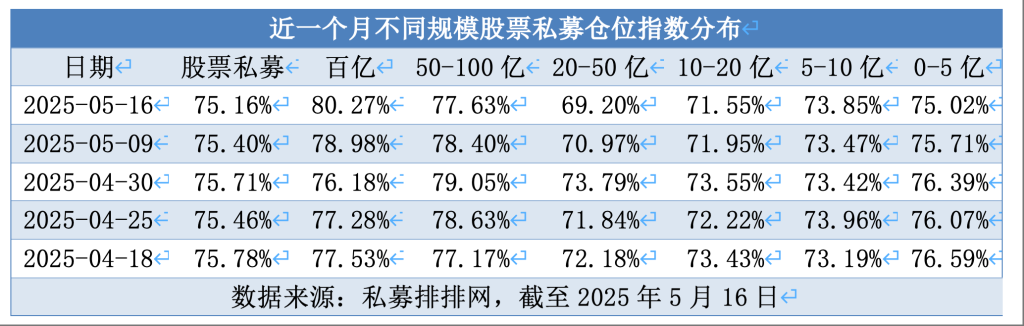 百亿私募连续两周加仓 仓位指数突破80%关口