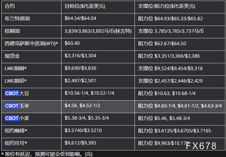 5月27日亚市更新：18品种支撑阻力分析（金银铂钯原油天然气铜及十大货币对）