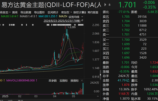 复牌后黄金基金换手率飙升近1700%：市场疯狂追逐