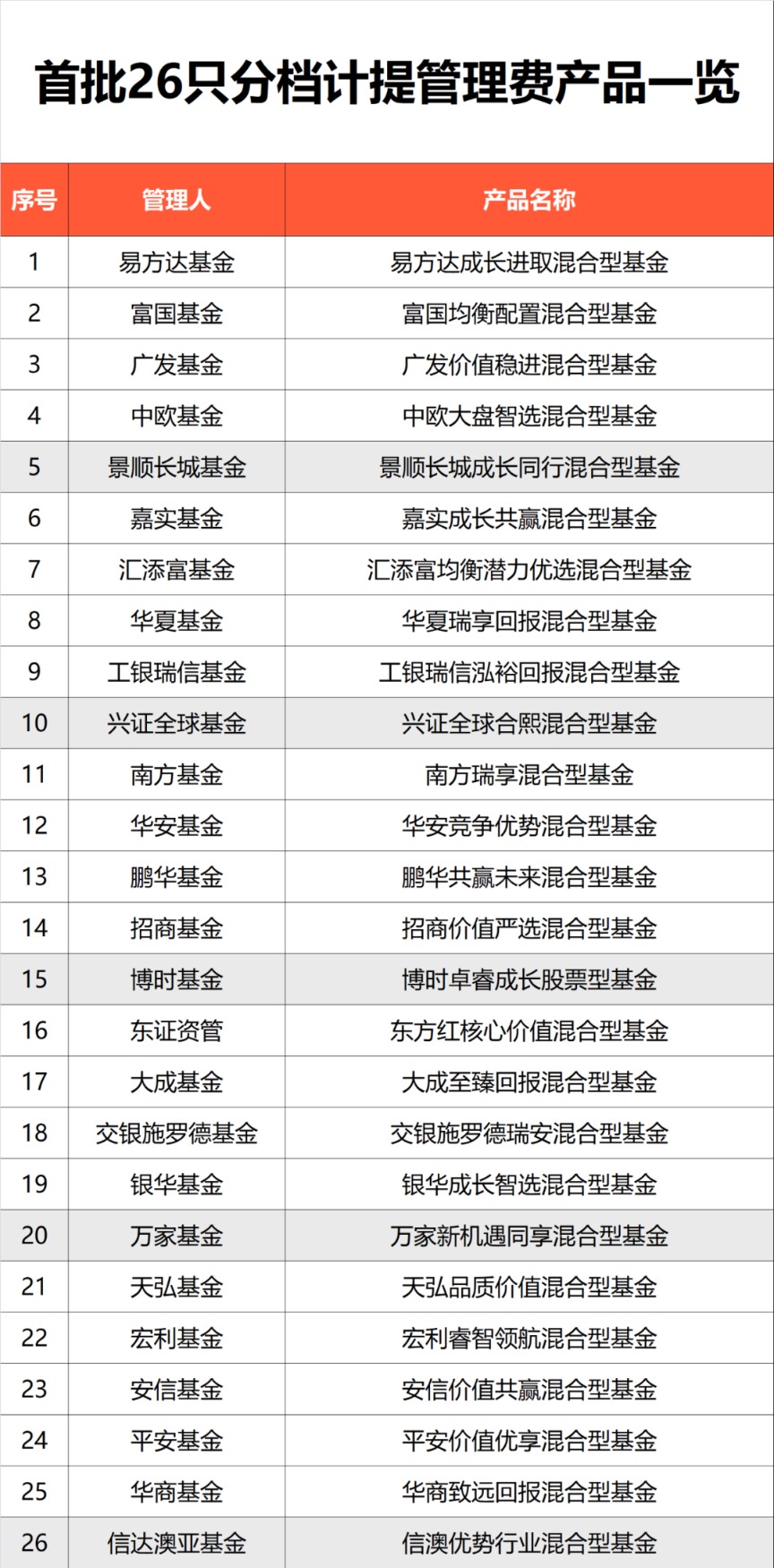 首批新模式浮动管理费基金上报，投资者回报决定管理费水平