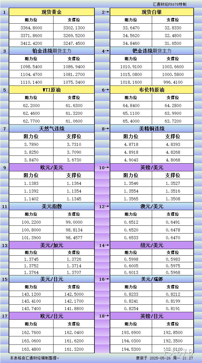 5月26日美市支撑阻力更新：18品种（金银铂钯原油天然气铜及十大货币对）