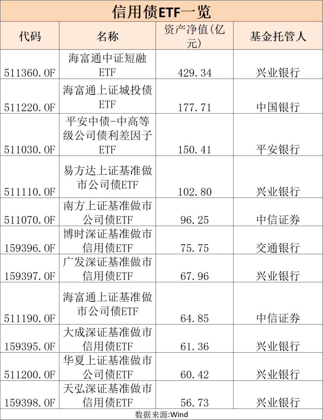 百亿级信用债ETF再添新成员，市场热度持续升温！