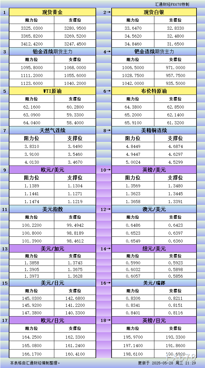 5月28日美市支撑阻力更新：18品种分析（金银铂钯原油天然气铜及十大货币对）
