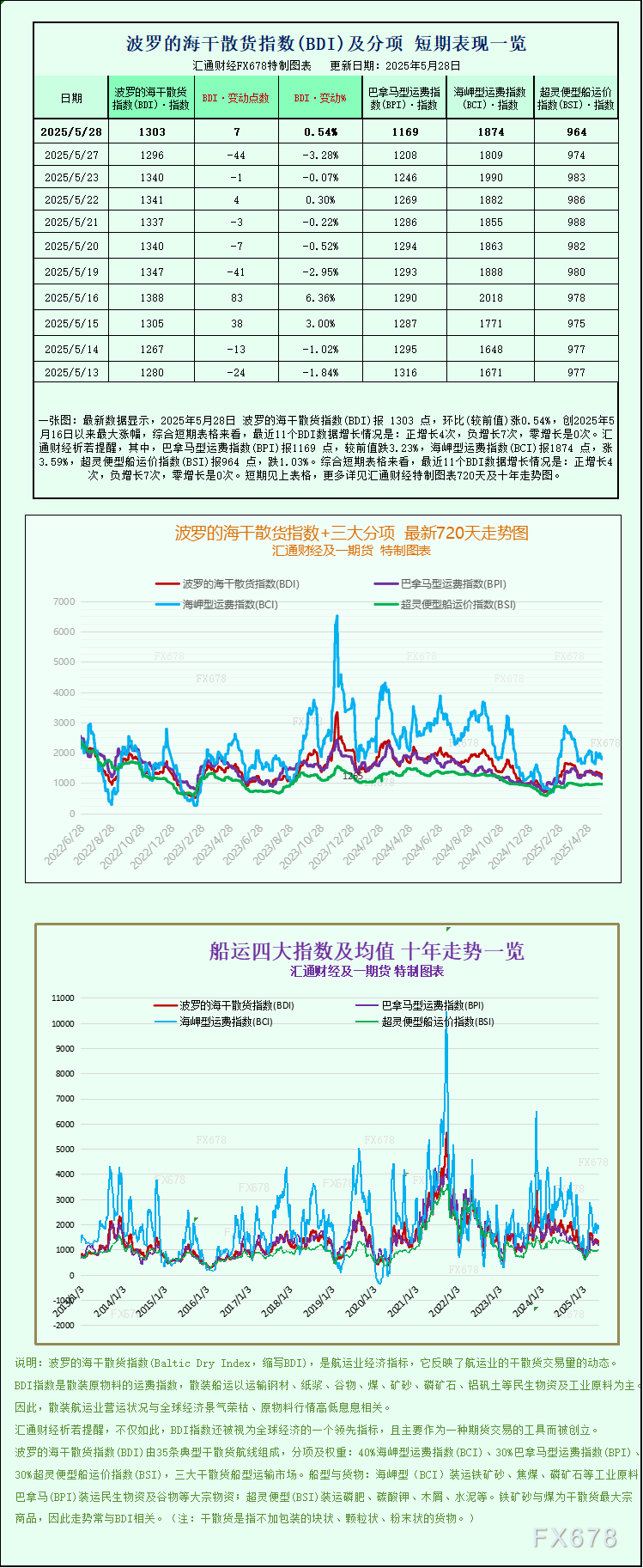 波罗的海指数因好望角型船运费上涨而攀升