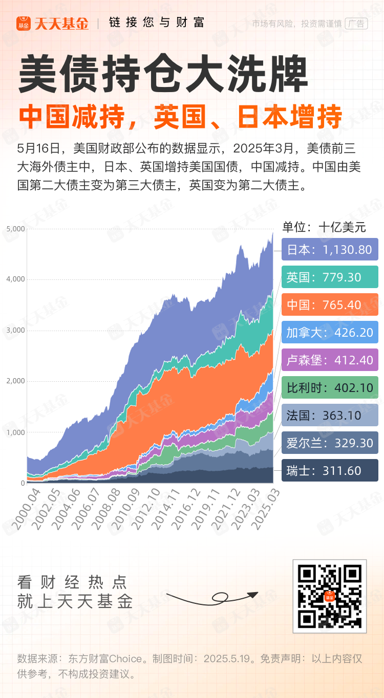 中国减持美债，英国和日本增持：全球持仓大调整