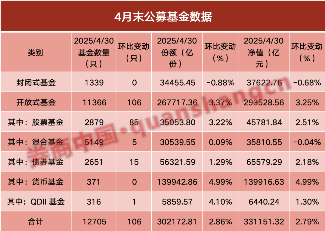 公募规模首破33万亿，三类基金罕见齐增再上新台阶
