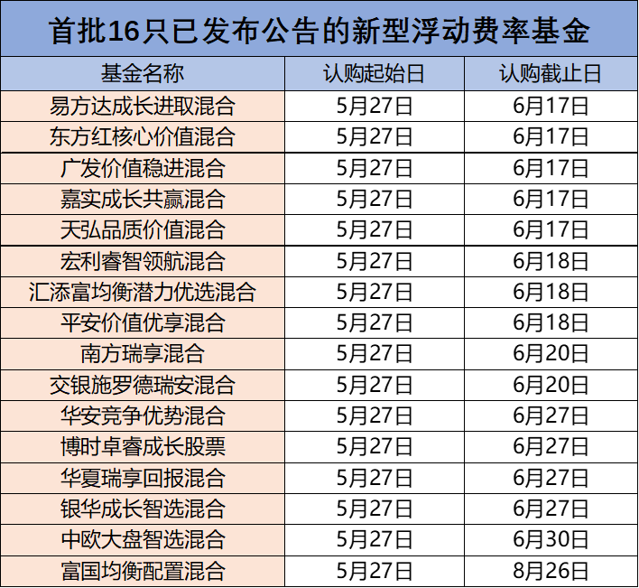 新型浮动费率基金来袭：旱涝保收已成过去式，究竟“新”在哪里？
