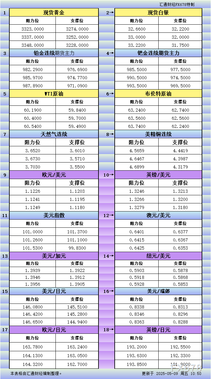 5月9日亚市：18品种支撑阻力分析（金银铂钯原油天然气铜及十大货币对）