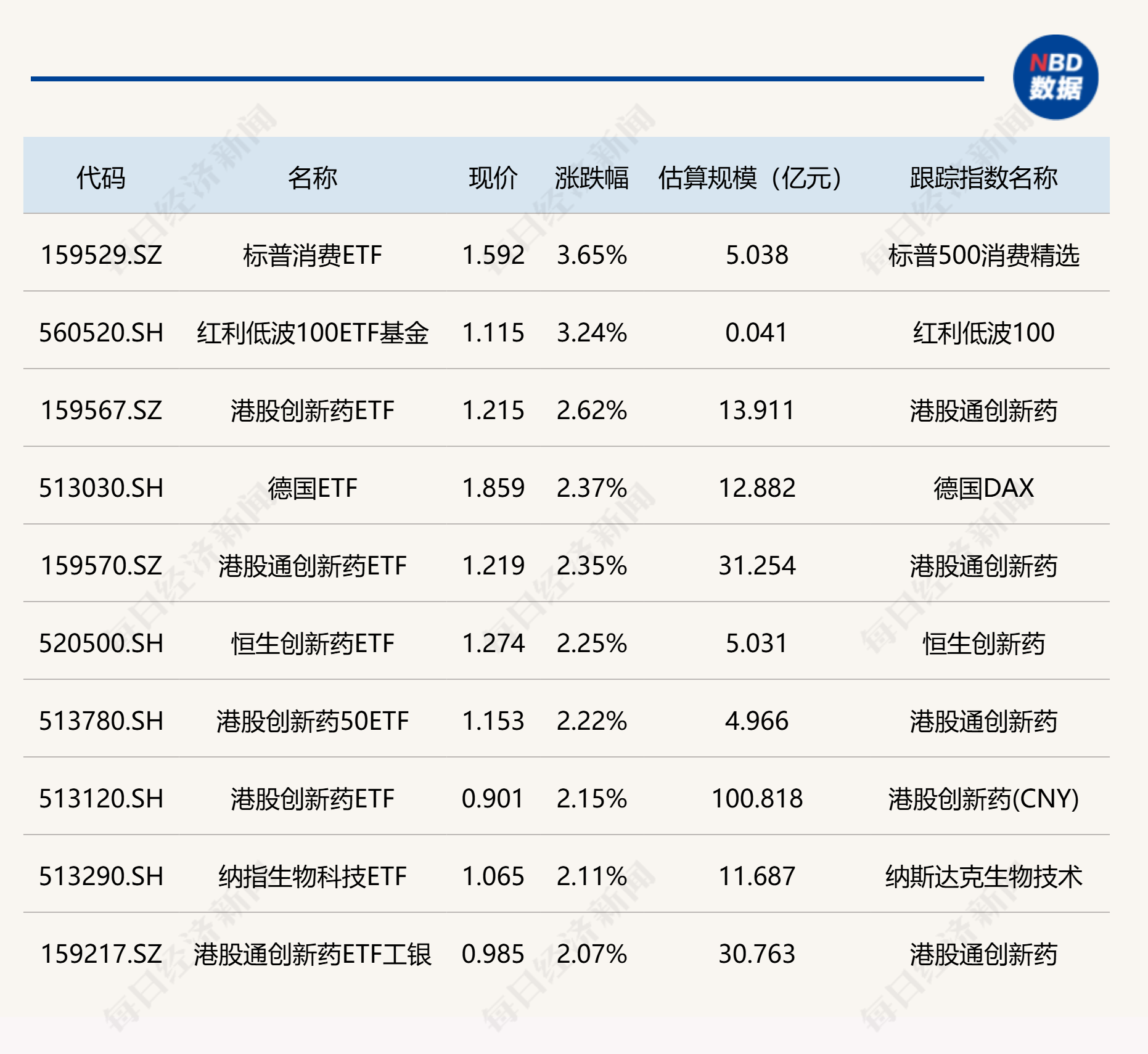 2025年5月16日ETF市场动态 | 标普消费ETF与红利低波100ETF基金涨幅超3%，工程机械ETF遭遇跌停