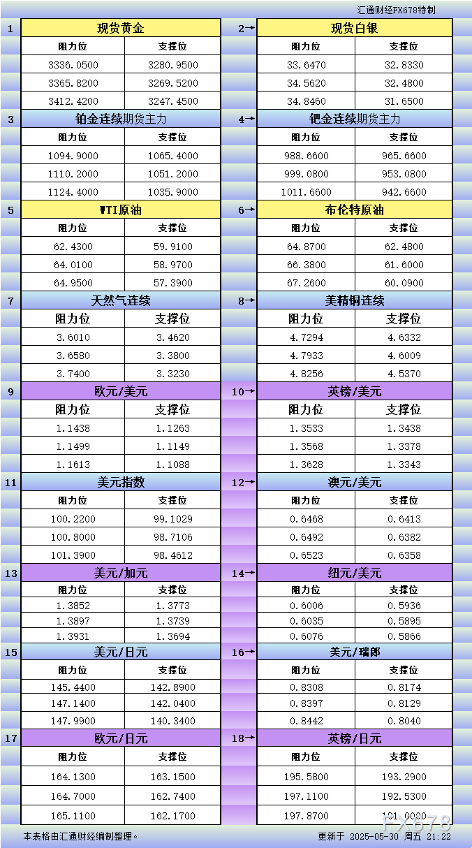 5月30日美市关键支撑阻力分析：18品种概览（金银铂钯原油天然气铜等十大货币对）