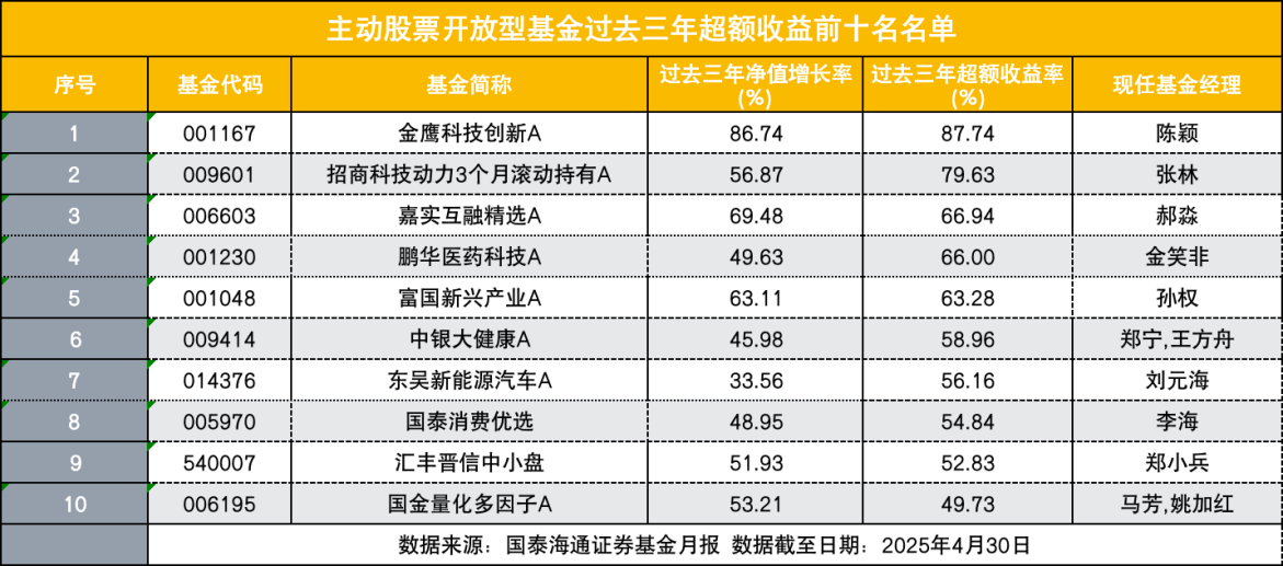过去三年表现卓越，三只主动权益基金超额收益超80%