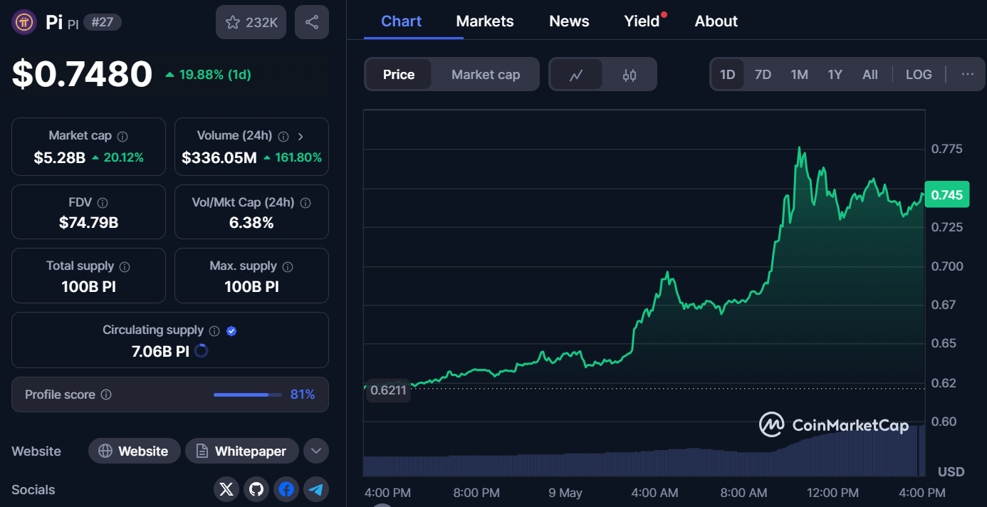 PI网络死了吗？ PI硬币在24小时内增加20％
