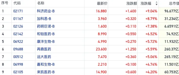 近4月港股创新药强势领跑，机构预测医药板块全年持续走强