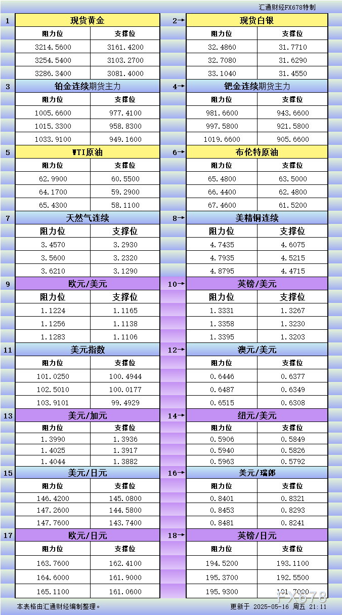 5月16日美市：18品种支撑阻力分析（金银铂钯原油天然气铜及十大货币对）