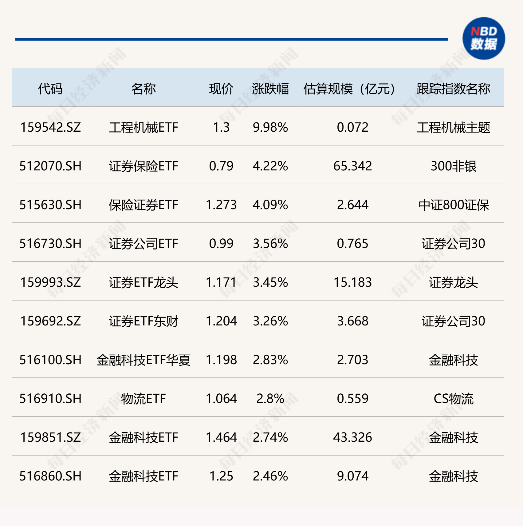 ETF今日收评：证券保险类ETF涨超4%，光伏类ETF跌超1%