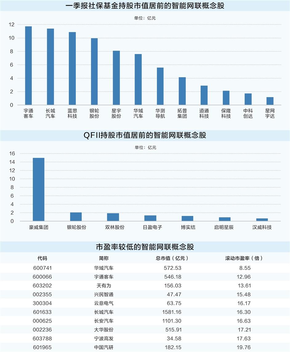 社保基金青睐17只智能网联汽车概念股，加速布局未来出行