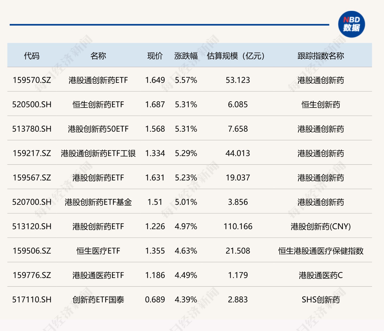 改写后的标题如下：<br>“今日ETF收评：多只港股创新药ETF涨幅超5%，汽车相关ETF跌幅超2%”