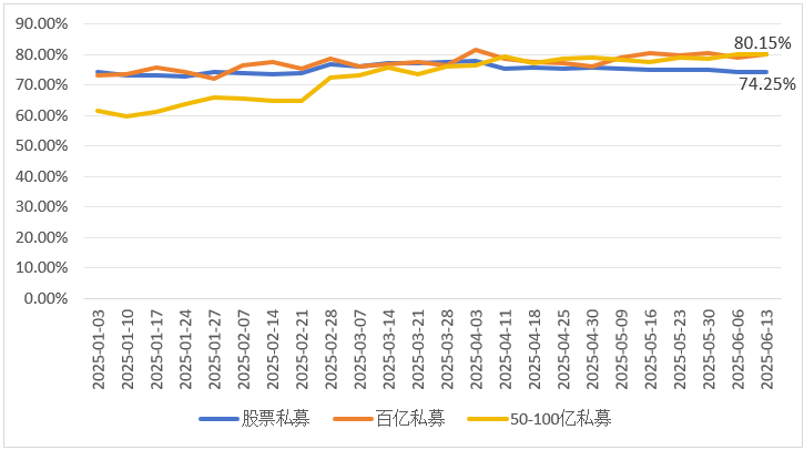 股票私募仓位分歧显现：百亿元级私募逆向加仓近六成满仓