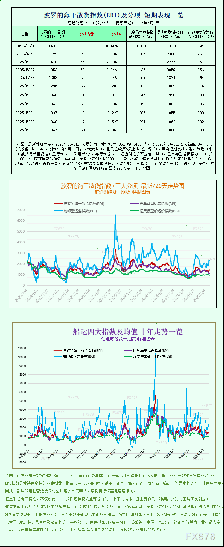 波罗的海指数连续五日上涨，航运市场持续回暖