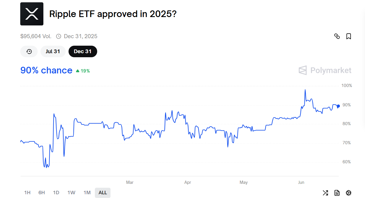 彭博社将现货 XRP、狗狗币和卡尔达诺 ETF 的批准几率提高至 90%