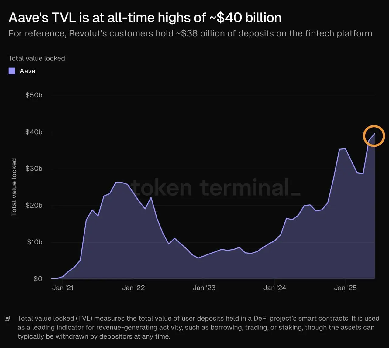 特朗普支持的 World Liberty Financial DeFi 合资企业通过 750 万美元贷款深化 Aave 业务