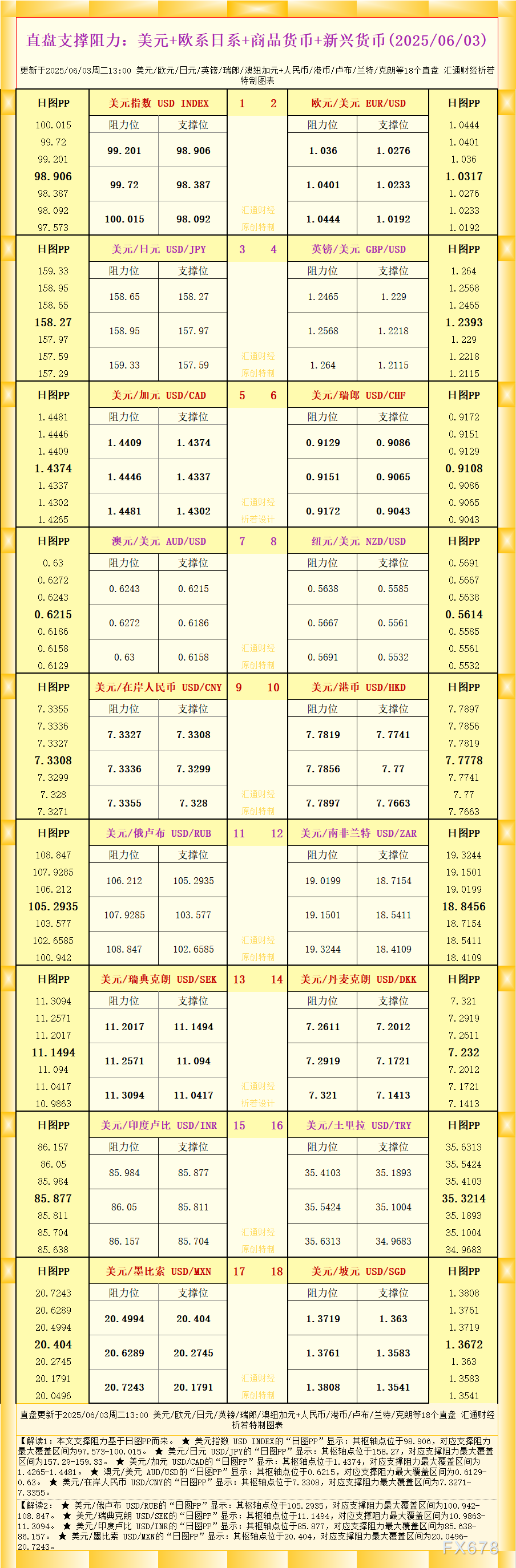 2025年6月3日直盘外汇支撑阻力一览：美元、欧系、日系、商品货币及新兴货币