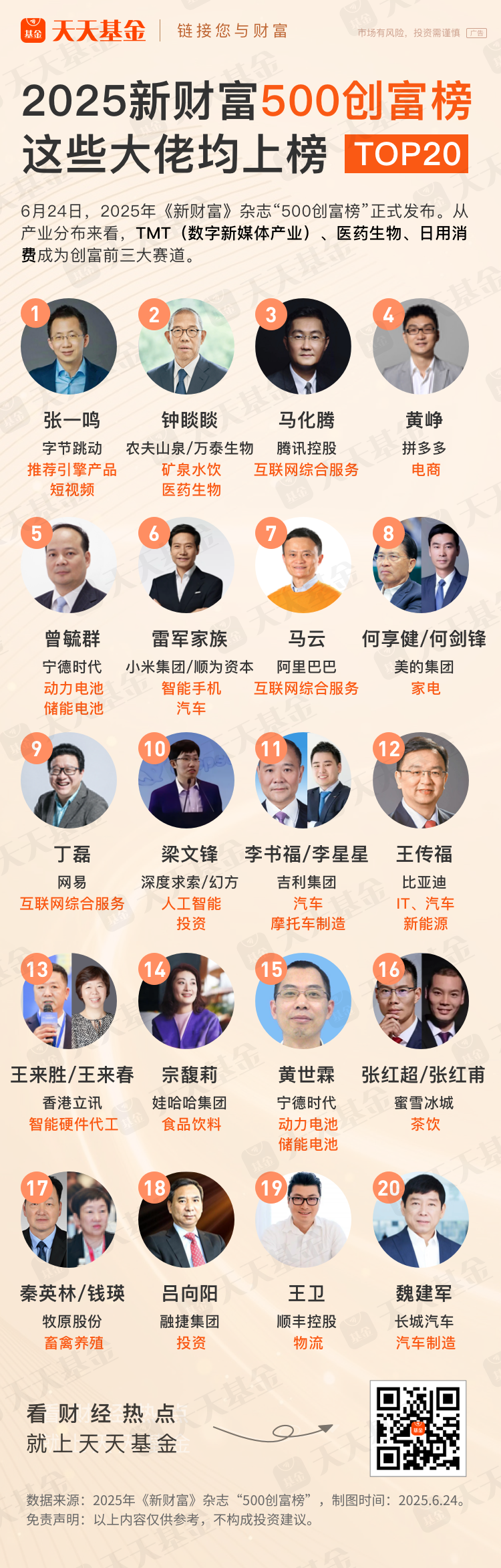 2025年新财富500强榜单揭晓：前20大造富行业解析