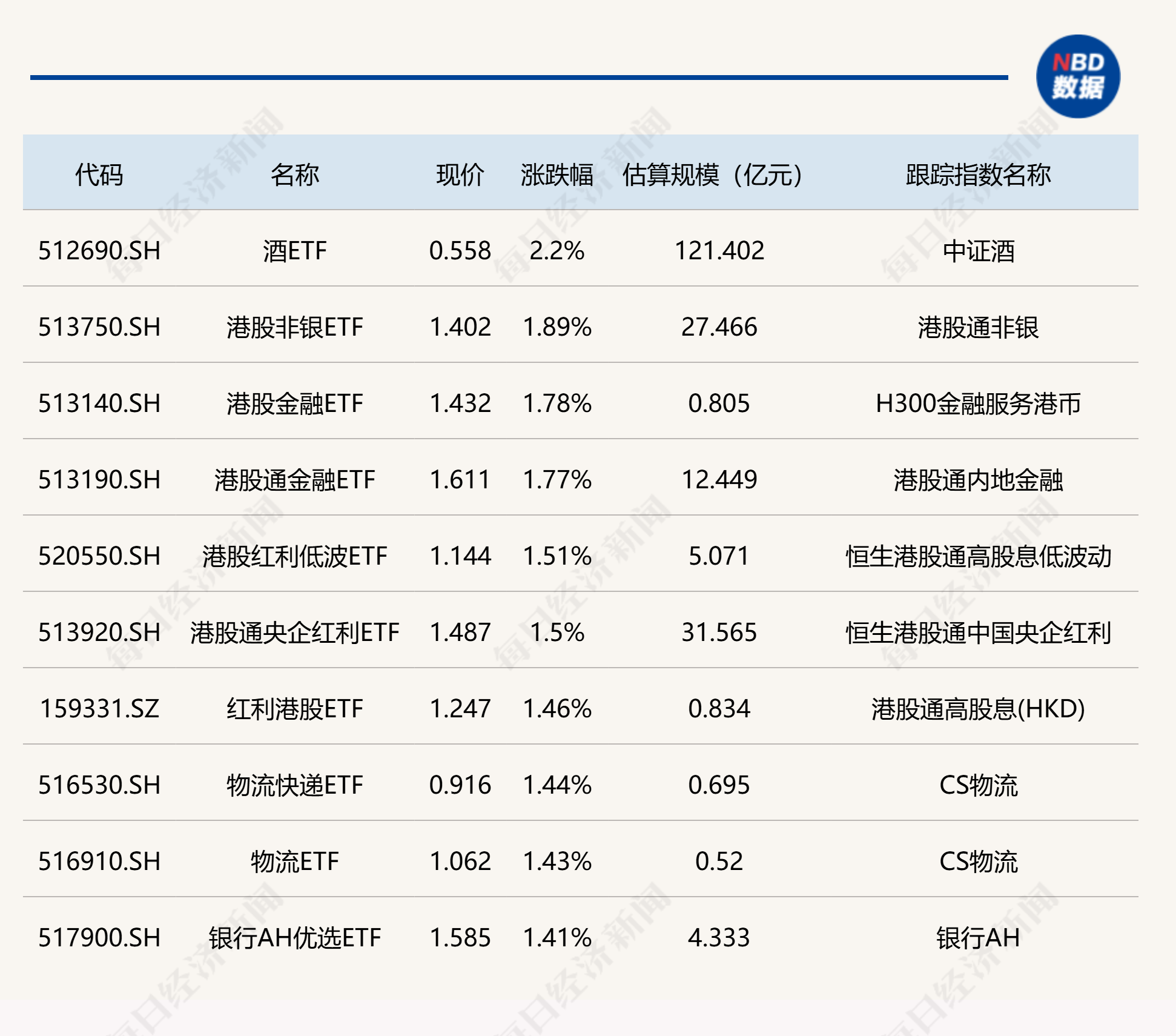 2025年6月20日，酒ETF涨幅超2%，标普消费ETF、标普500ETF跌幅居前