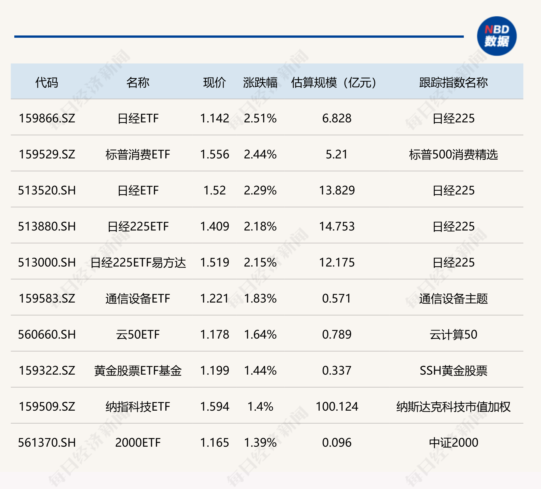 改写后的标题：今日ETF市场盘点：日经、标普消费领涨，港股创新药ETF跌幅居前