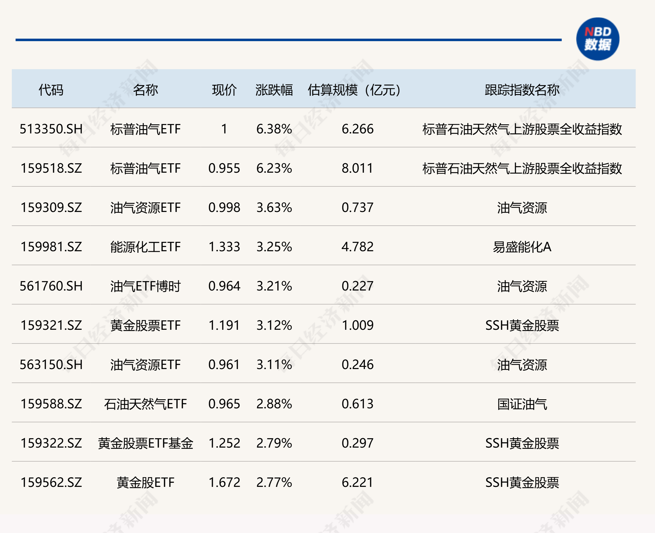 标普油气ETF领涨6.38%，港股汽车相关ETF跌超3%
