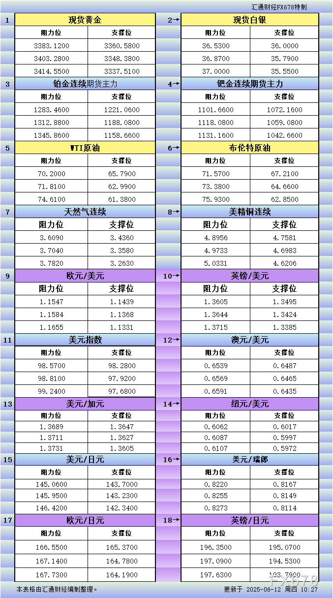 6月12日亚市更新：18品种支撑阻力解析（金银铂钯原油天然气铜及十大货币对）