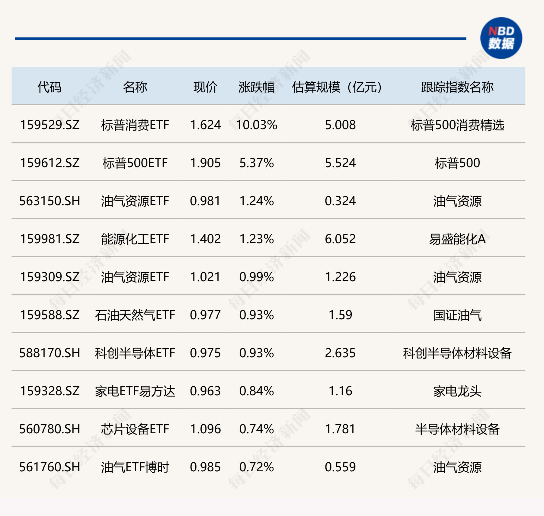 ### 标题：今日ETF收评：标普消费ETF涨停，香港证券ETF跌超4%<br>1. 今日ETF市场表现
2. 标普消费ETF领涨
3. 香港证券ETF大幅下跌
4. 其他主要ETF表现
