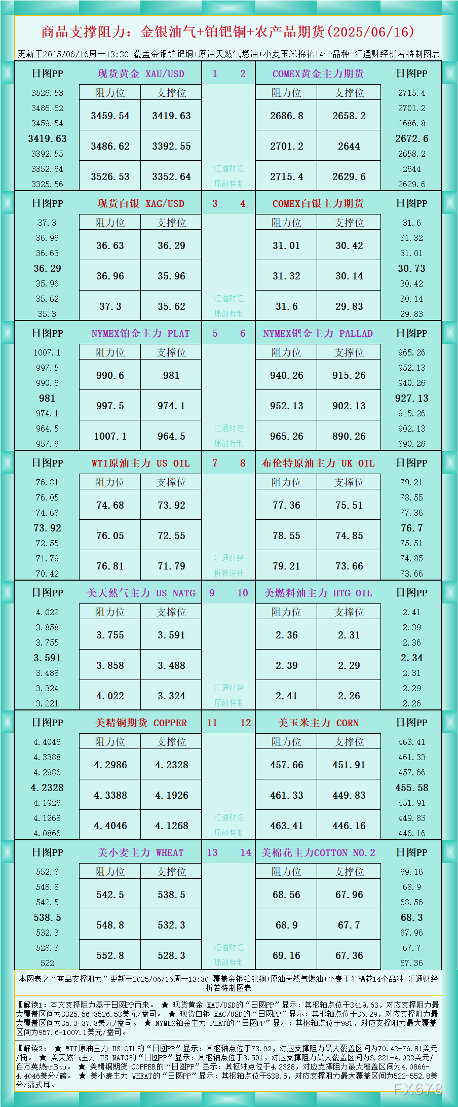 2025年6月16日商品期货市场：金银油气与铂钯铜农产品支撑阻力分析图解