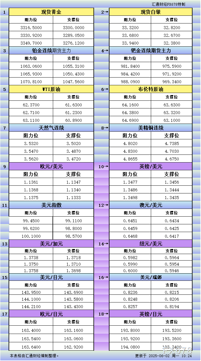 6月2日亚市更新：18品种支撑阻力分析（金银铂钯原油天然气铜及十大货币对）