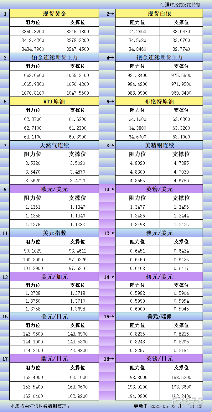 6月2日美市关键支撑与阻力位：18品种概览（金银铂钯原油天然气铜及十大货币对）