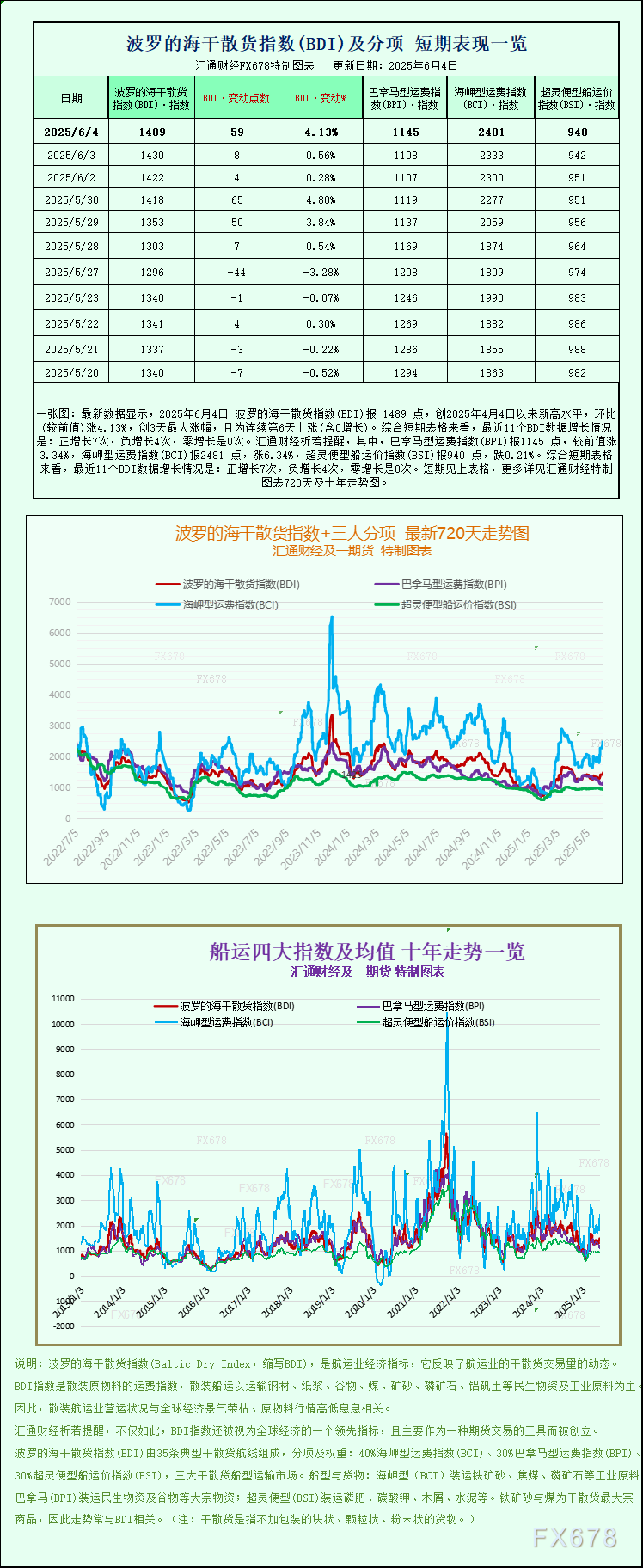 波罗的海指数两月新高，大型船舶运价持续坚挺