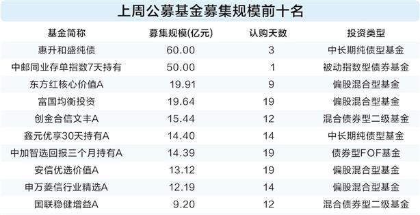 上周新基金发行超310亿 股基数量多但规模小