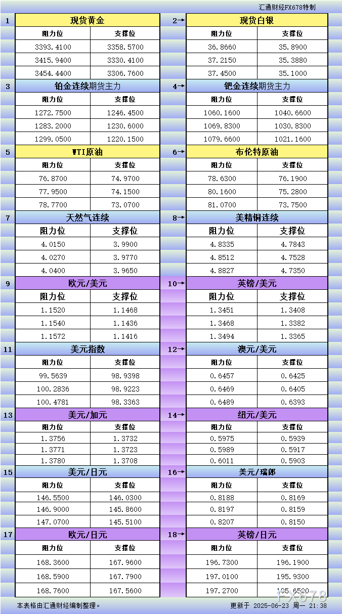 6月23日美市关键支撑阻力位：18品种分析（金银铂钯原油天然气铜及十大货币对）