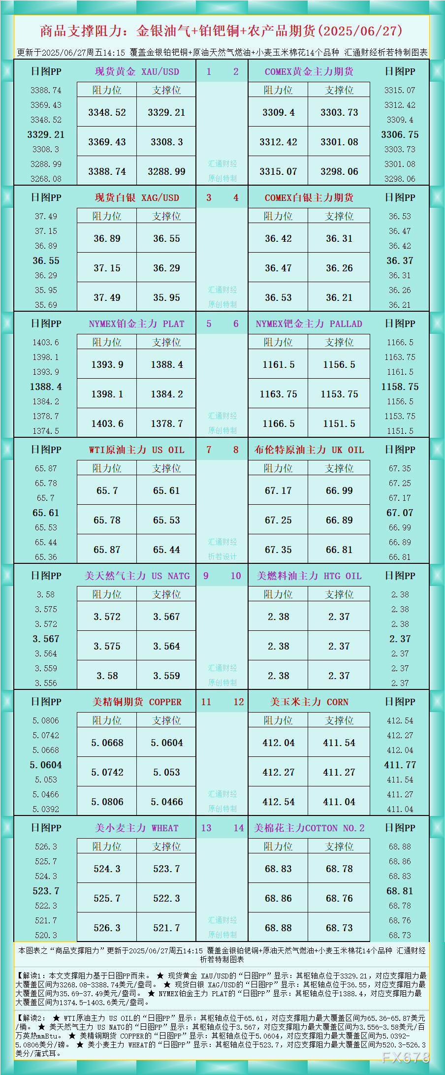 2025年6月27日：金银油气与铂钯铜农产品期货的支撑阻力分析图解