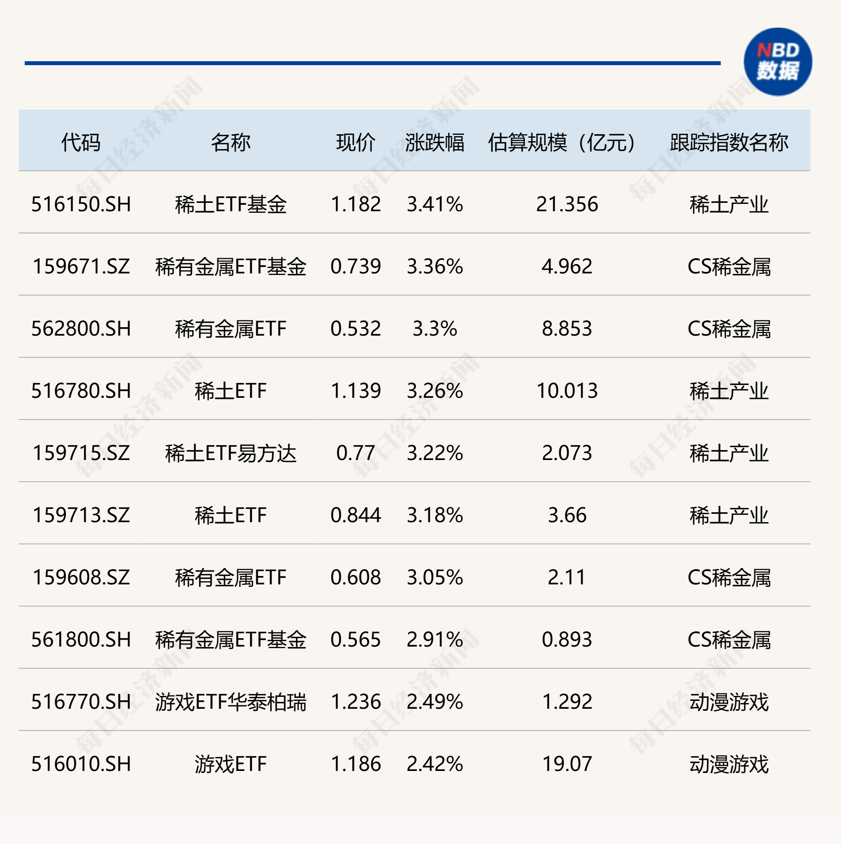 稀土相关ETF今日大涨超3%，创新药相关ETF跌幅居前