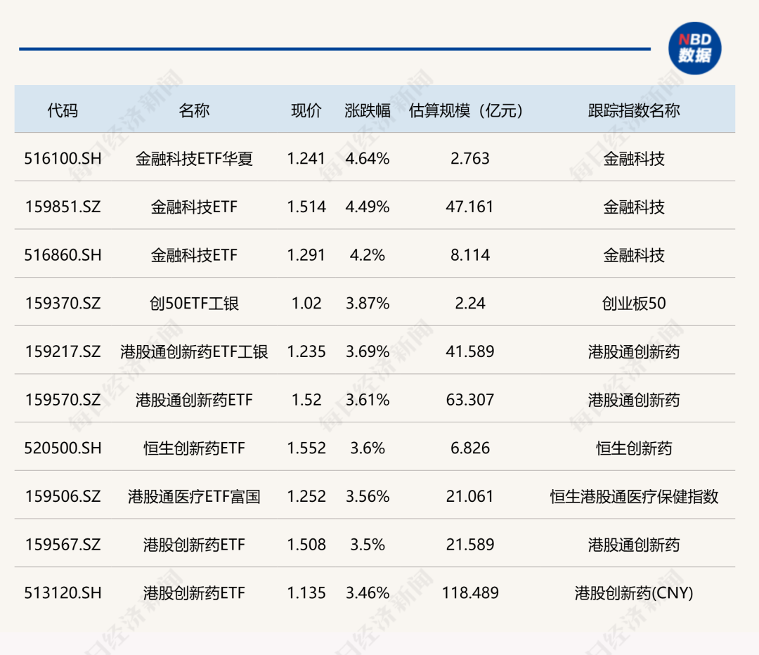 金融科技ETF领涨超4%，酒类等ETF跌幅居首