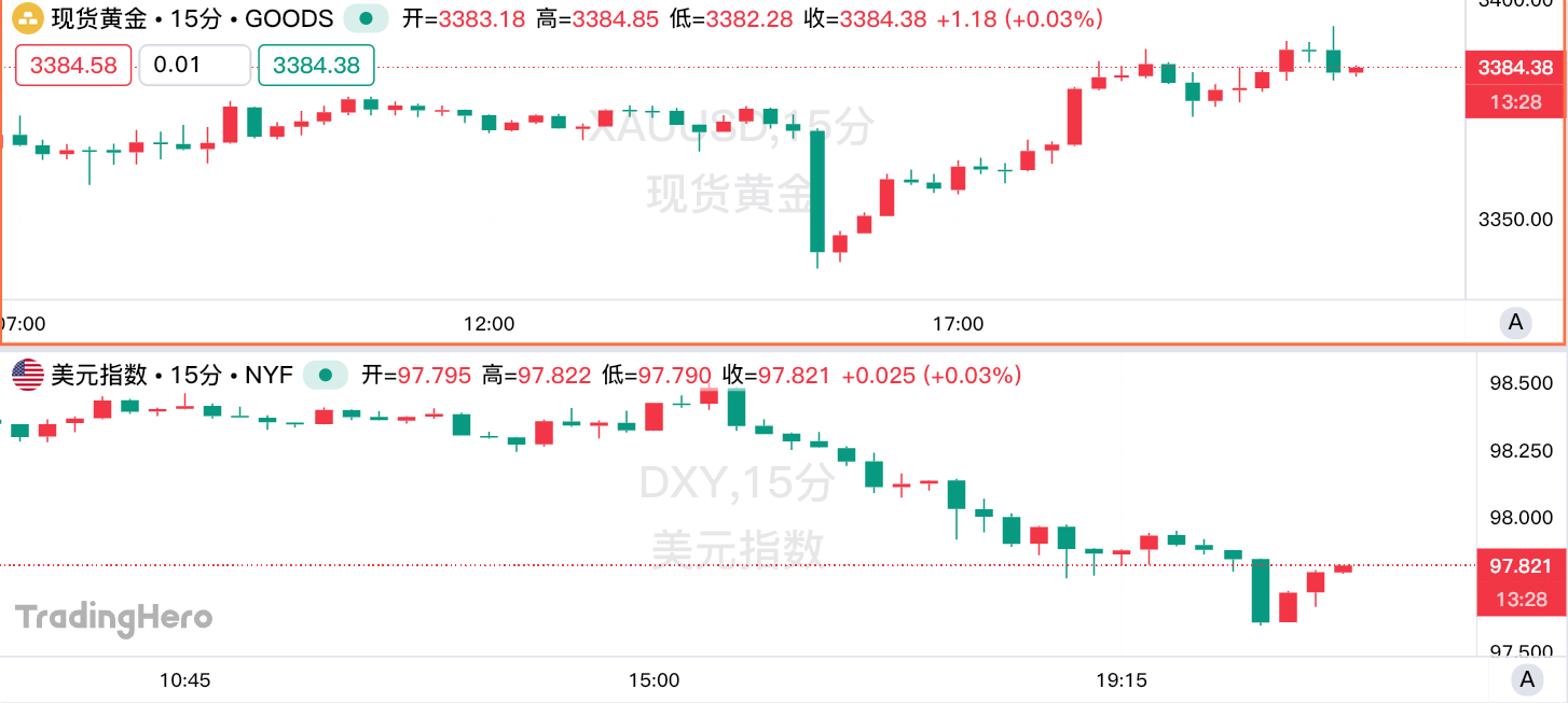 初请数据超预期、核心PPI遇冷！美联储年内降息两次稳了？