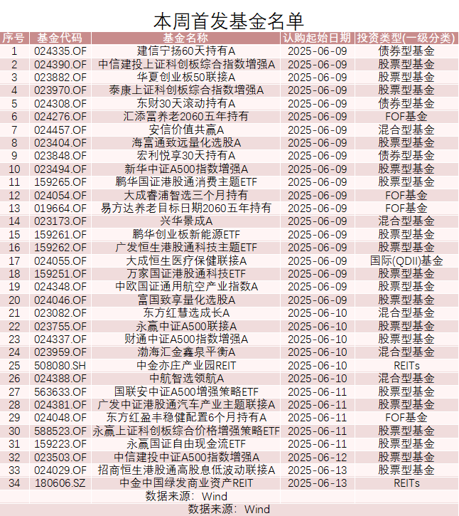 本周首发34只新基金，以股票型基金为主