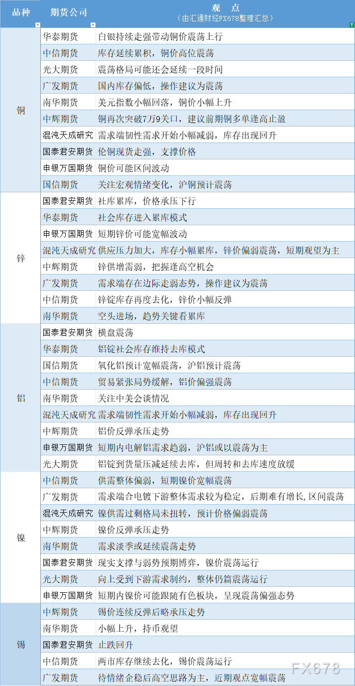 6月10日有色系期货公司观点汇总：铜、锌、铝、镍、锡等市场分析
