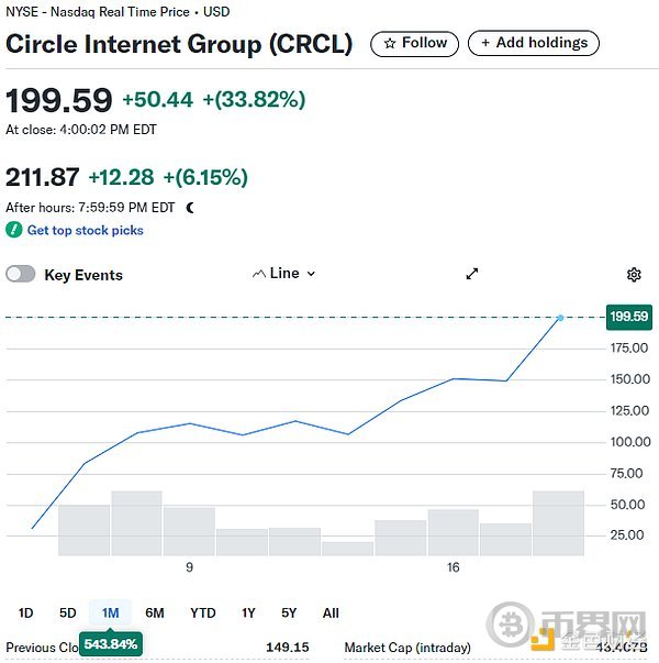 Circle火到发烫 上市10天已翻6倍
