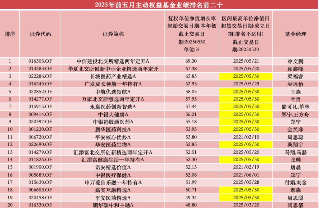 北交所主题基金领跑前五月业绩，多只医药基金净值创新高