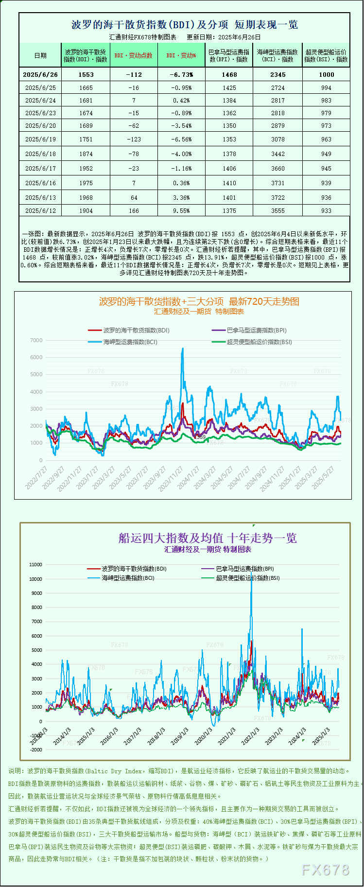 波罗的海运费指数因海岬型船运价下降而走低