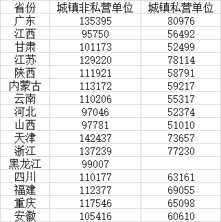2024年16省份平均工资出炉：行业收入前三差异显著