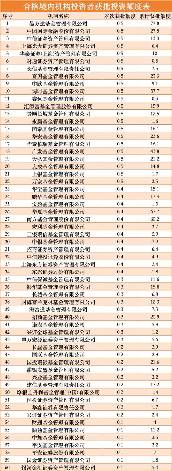 时隔一年，QDII投资额度迎来新一轮调整